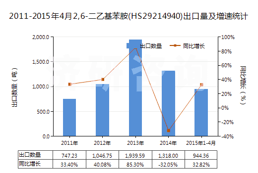 2011-2015年4月2,6-二乙基苯胺(HS29214940)出口量及增速統(tǒng)計(jì)